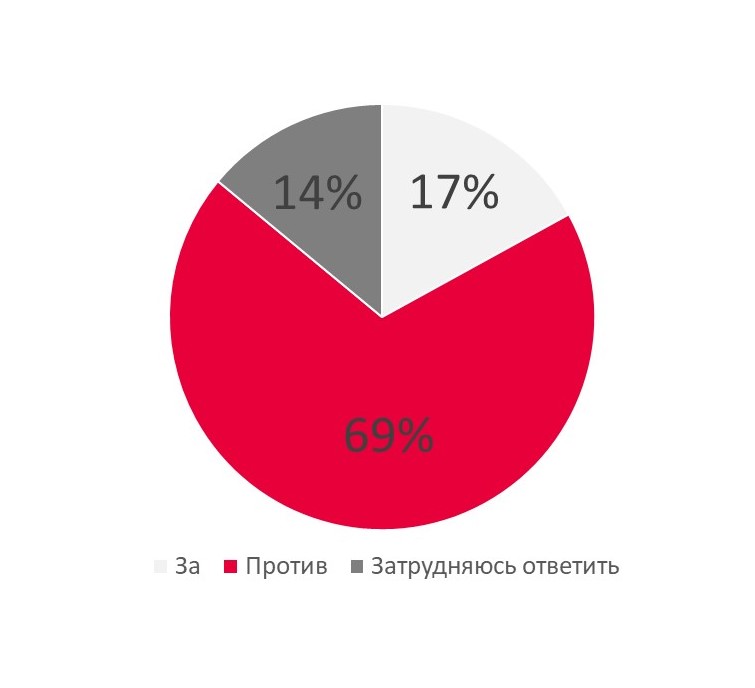 Опрос: «Вице-спикер Госдумы В. Даванков предложил отменить домашнее задание для школьников. Вы за или против отмены домашнего задания?»